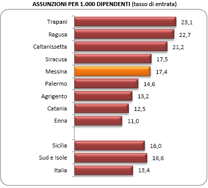 Fig.14 Cassa in deroga per ramo di attività Maggio 2012 REGIONI apr-12 mag-12 E PROVINCE Settori Settori Industria Edilizia Artigian. Comm. totale Industria Edilizia Artigian. Comm. totale vari vari Trapani 21.