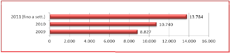 Fig. 37 Sofferenza per numero di affidati in provincia di Messina (valori in milioni di euro) anno 2011 Fonte Ufficio Statistica C.C.I.A.