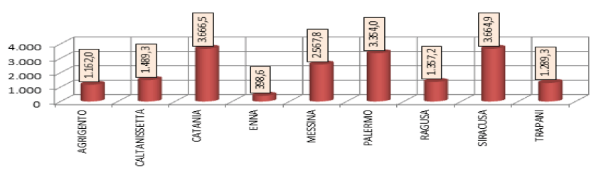 Riguardo la produzione di energia elettrica, in Sicilia la produzione netta è stata di 24.308,5 GWh a fronte di una richiesta di 21.980 GEH con un saldo in uscita di 710 GWh. Tab.