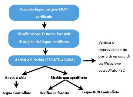 oppure È proibito l uso commerciale di alberi geneticamente modificati nel paese in questione.