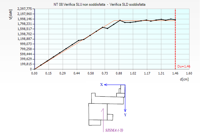 Di seguito le curve di capacità delle analisi più gravose. In Fig. 73 quella in direzione X, e in Fig. 74 per la direzione Y.