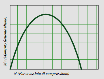 M u è il momento corrispondente al collasso per pressoflessione; l è la lunghezza complessiva della parete (inclusiva della zona tesa); t è lo spessore della zona compressa della parete; o è la