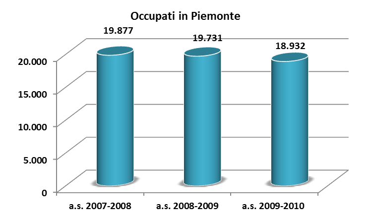 Occupati Nelle statistiche sull occupazione la figura dell INSEGNANTE DELLA SCUOLA PRIMARIA fa parte delle aree professionali degli Insegnanti e dei Professori di scuola primaria, pre primaria ed