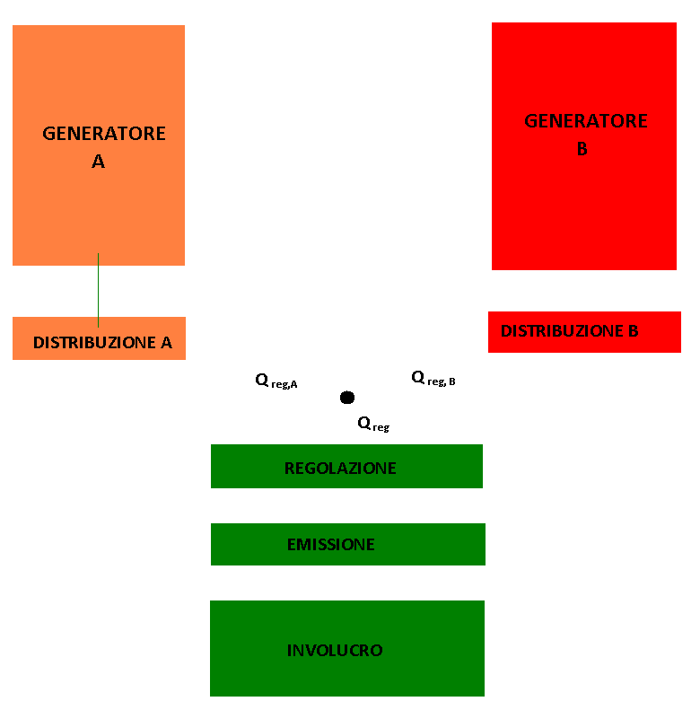 ACCORDO DI PROGRAMMA MSE-ENEA Il fabbisogno necessario al sottosistema di involucro, Q reg, può idealmente essere suddiviso in due fabbisogni, ognuno dei quali soddisfatto da uno dei due generatori.