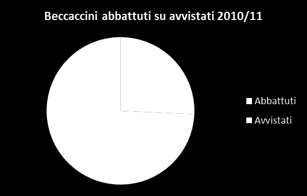 Le figure 17-18-21-22-25-26-29-30 mostrano la percentuale di Beccaccini avvistati rispetto ai Frullini avvistati e la percentuale di Beccaccini abbattuti rispetto ai Frullini abbattuti tra il 2010 e