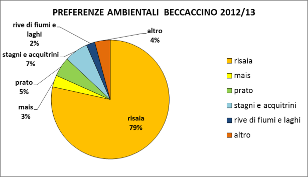 Fig. 70 Preferenze Beccaccino 2012/13 Fig.