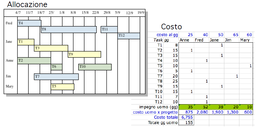 Allocazione e costo del personale Per l allocazione del nostro personale a disposizione bisogna tener conto delle capacità individuali.