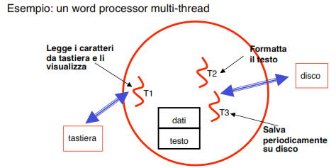 Modello a Thread Per un processo con più thread di controllo, lo stato di avanzamento della computazione di ogni thread è dato da: Valore del PC (prossima istruzione da eseguire) Valore di SP/PSW e