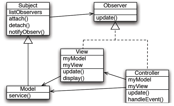 Motivazione - Le interfacce utente sono soggette a cambiare, poiché le funzionalità, i dispositivi o le piattaforme cambiano - Le stesse informazioni sono presentate in finestre differenti (per es.