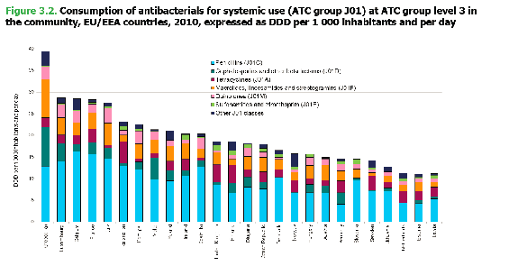 Surveillance of antimicrobial