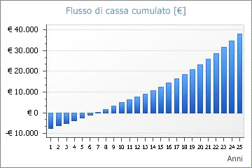 Grafico entrate e uscite Fig.