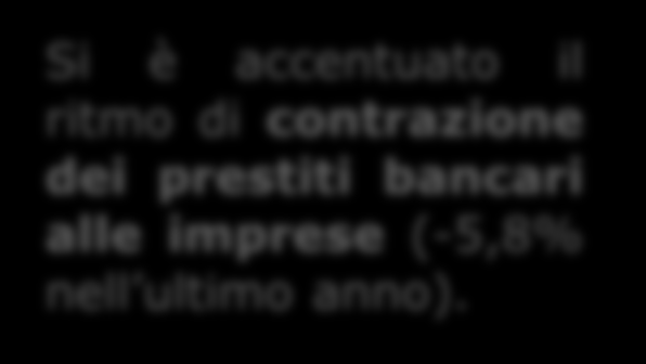 Contrazione dei prestiti bancari Si è accentuato il ritmo di contrazione dei prestiti