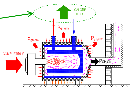 Il Condominio la ripartizione della spesa Si ripartisce il COSTO del CALORE UTILE all USCITA dal GENERATORE, mentre le dispersioni del generatore vanno ad alimentare il COSTO dell ENERGIA UTILE.