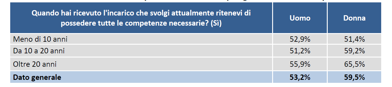 compresa fra i 41 e i 50 anni (uomini 50,8%, donne 62,9%), mentre si inverte fra gli over 50 (uomini 53,7%, donne 48,9%).