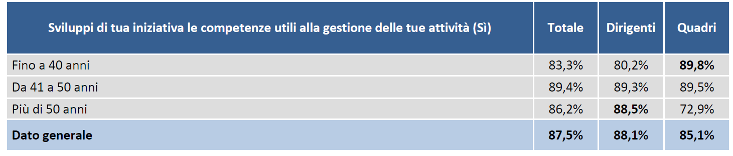 Iniziative personali utili alla gestione delle attività lavorative La maggior parte dei rispondenti, quasi 9 su 10 senza differenze significative per categoria di inquadramento, età e anzianità