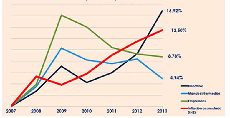 In Spagna i Mandos Intermedios guadagnano nel 2013 36.552 euro lordi contro gli 80.330 euro dei Dirigenti (Directivos) e i 21.307 degli impiegati (Empleados).