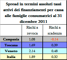 Fig. 2T Tassi attivi su finanziamenti alle famiglie consumatrici.