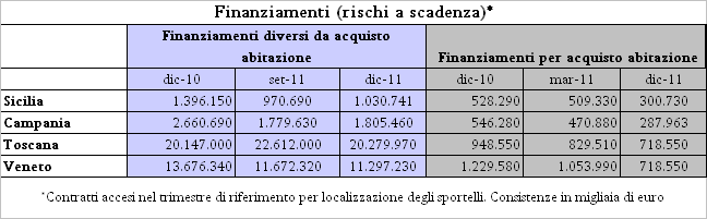 Per quanto riguarda l ammontare dei finanziamenti diversi da acquisto abitazione, per contratti accesi nel periodo in esame (Tav.