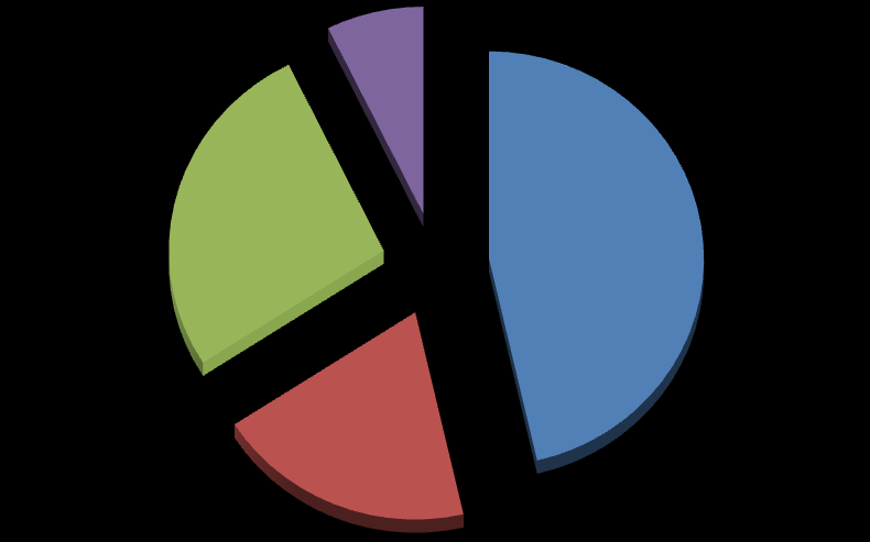 Grafico 1 - Tasso occupazionale 13,50% Lavoro 15,30% Studio Disoccupato/Inoccupato 71,20% Grafico 2 - Tempo trascorso dalla laurea Entro 2 mesi 26,80% Tra 2 e 6 mesi 46,40% Tra 6 e 12 mesi Più di 12