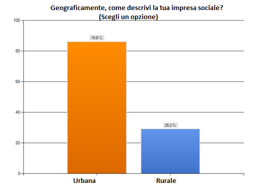 Figura 2. Divisione rurale ed urbana 7.1.4 La grandezza dell imprese sociali in base al numero di impiegati Come è illustrato dalla fig. 3, gran parte dei rispondenti (70.