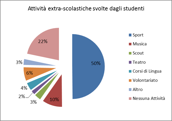 IMPEGNO EXTRA-SCOLASTICO DEGLI STUDENTI: Grafico 2 PROBLEMI AVVERTITI DAGLI STUDENTI NELLA CITTA IN CUI VIVONO: Grafico 3 Attraverso i questionari gli studenti hanno rilevato anche altri problemi,