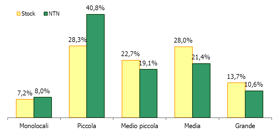 La macroarea Centro Storico e Giudecca (Tabella 11) rappresenta il 26,7% del dell intero comune ed è caratterizzata da un numero maggiore di compravendite nella zona OMI di Cannaregio Sud (47),