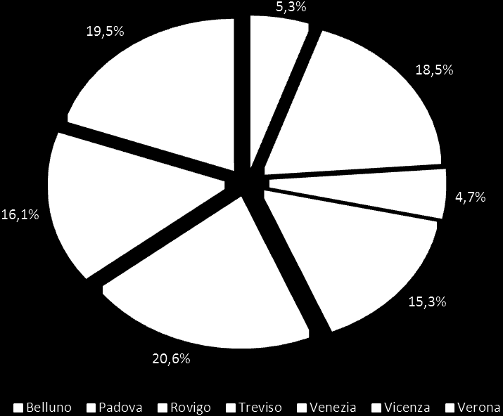 Figura 1: Distribuzione II semestre per provincia I grafici polari nelle figure che seguono consentono, leggendo i valori su ogni raggio, il confronto tra l nazionale e regionale e l delle singole