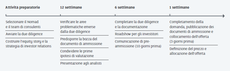 Tempi Il processo di quotazione su AIM Italia è mediamente molto più rapido (4-8 mesi) rispetto alle operazioni effettuate su mercati regolamentati.