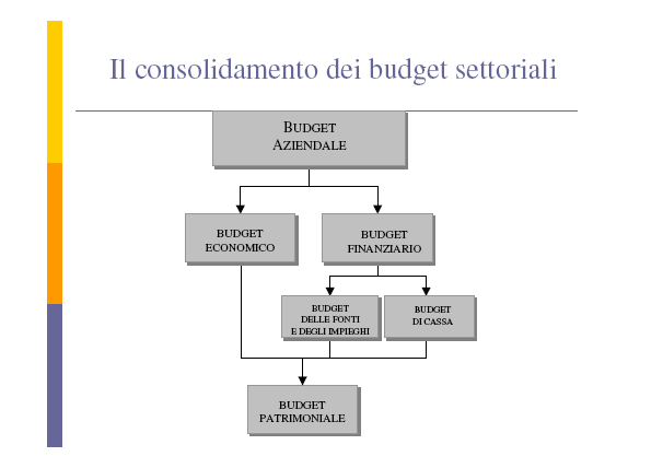 Il consolidamento dei budget settoriali Redazione di un unico budget globale d azienda Bilancio d esercizio preventivo a) budget economico (o conto
