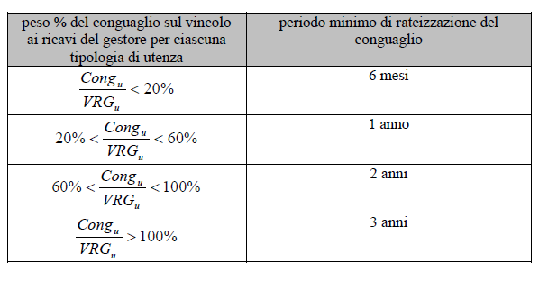 Modalità di rateizzazione dei