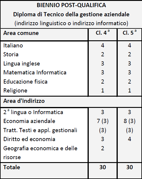 privilegiato nella funzione amministrativa aziendale. Può continuare gli studi iscrivendosi a qualsiasi facoltà universitaria.