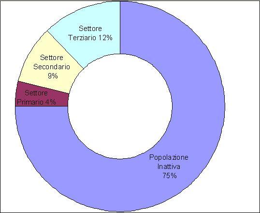 Il comune si trova ad un altitudine media di 300 m s.l.m. con un escursione altimetrica di 1.594 metri. I tre settori economici sono così suddivisi: 1.