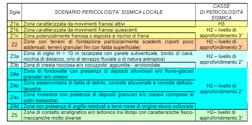 La carta della pericolosità sismica locale rappresenta il riferimento per l applicazione dei successivi livelli di approfondimento.