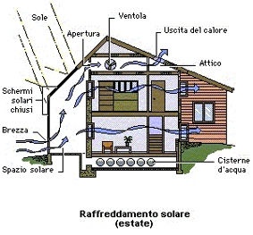 Alcuni sistemi a energia solare prevedono che le strutture degli edifici vengano progettate in modo da