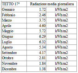 Collettore PIANO SUD, inclinato 17 (tetto) OVEST, inclinato 17 (tet to) SUD, inclinato 60 (facciata) Radiaz. glob.