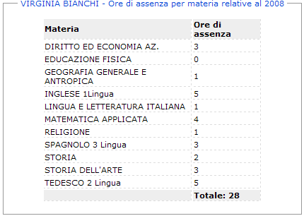 Infine, se la scuola ha concesso la possibilità di giustificare tramite scuolanet, i genitori possono procedere all'invio della giustificazione dell'assenza, cliccando sull'apposito pulsante (con la