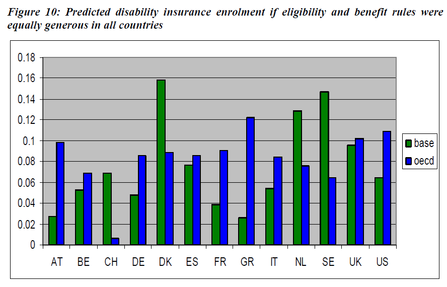 Proporzione di soggetti con pensione di invalidità in Europa: percentuali grezze (in verde) e controllate per differenze di età, sesso e stato di salute tra paesi (in rosso) Proporzione di