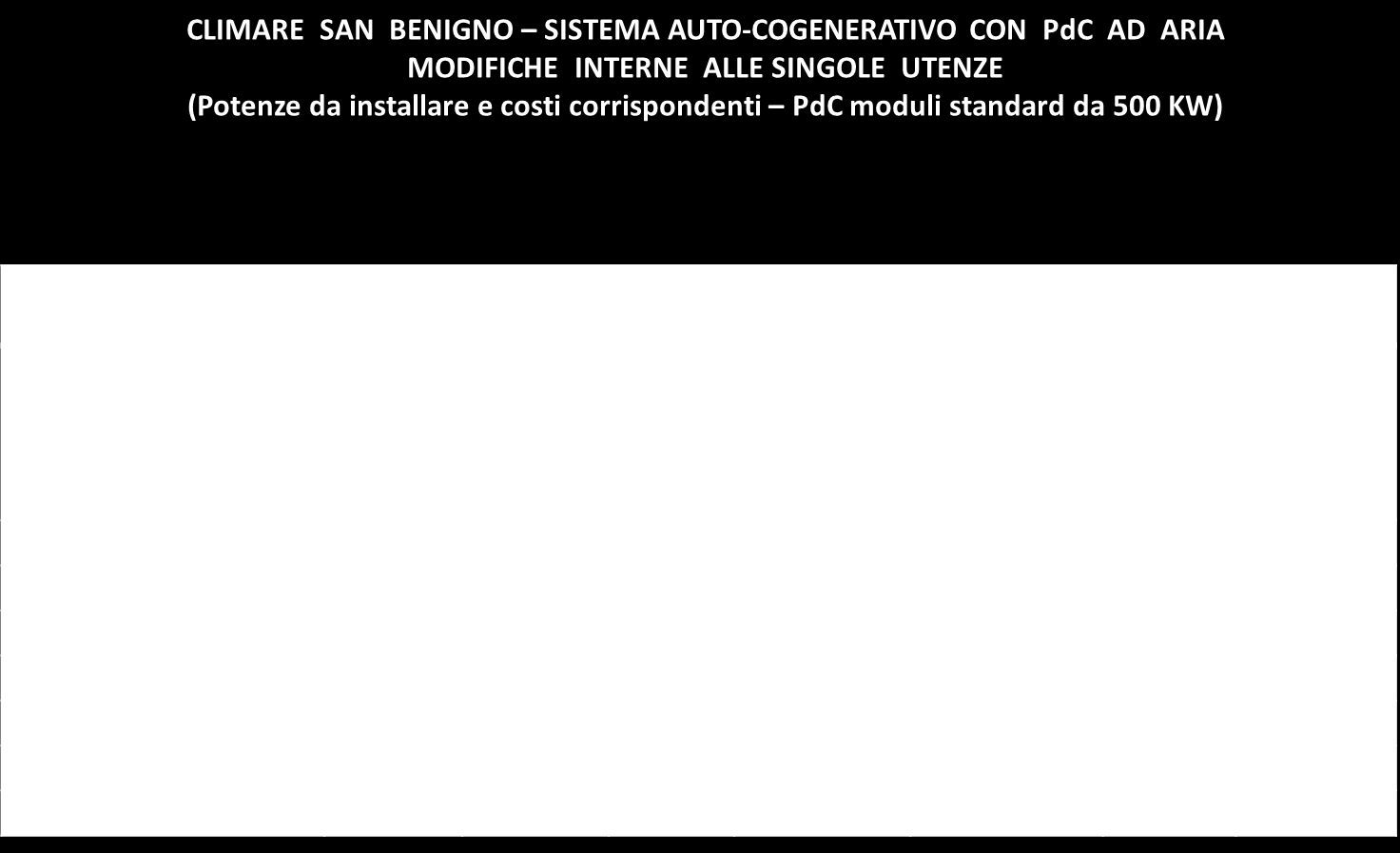 FIG A.9 Le modifiche interne alle singole utenze nel caso del sistema ad aria ad autocogenerazione presentano costi stimati riportati in fig. A.10. FIG A.