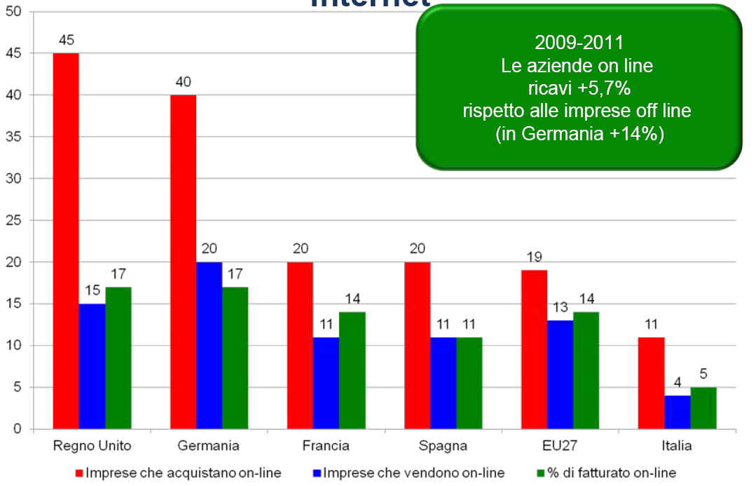 (media Ue27: 21%) utilizzo e-commerce: 15% (media Ue27: 43%)