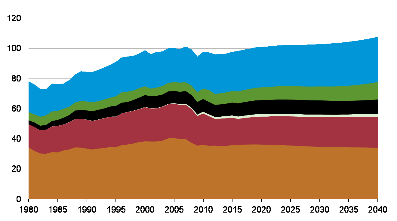 CONSUMO DI ENERGIA PRIMARIA NEGLI STATI UNITI (QUADRILIONI DI BTU) Shares of total U.S. energy History 2000 2011 Projections 24% 26% Natural gas