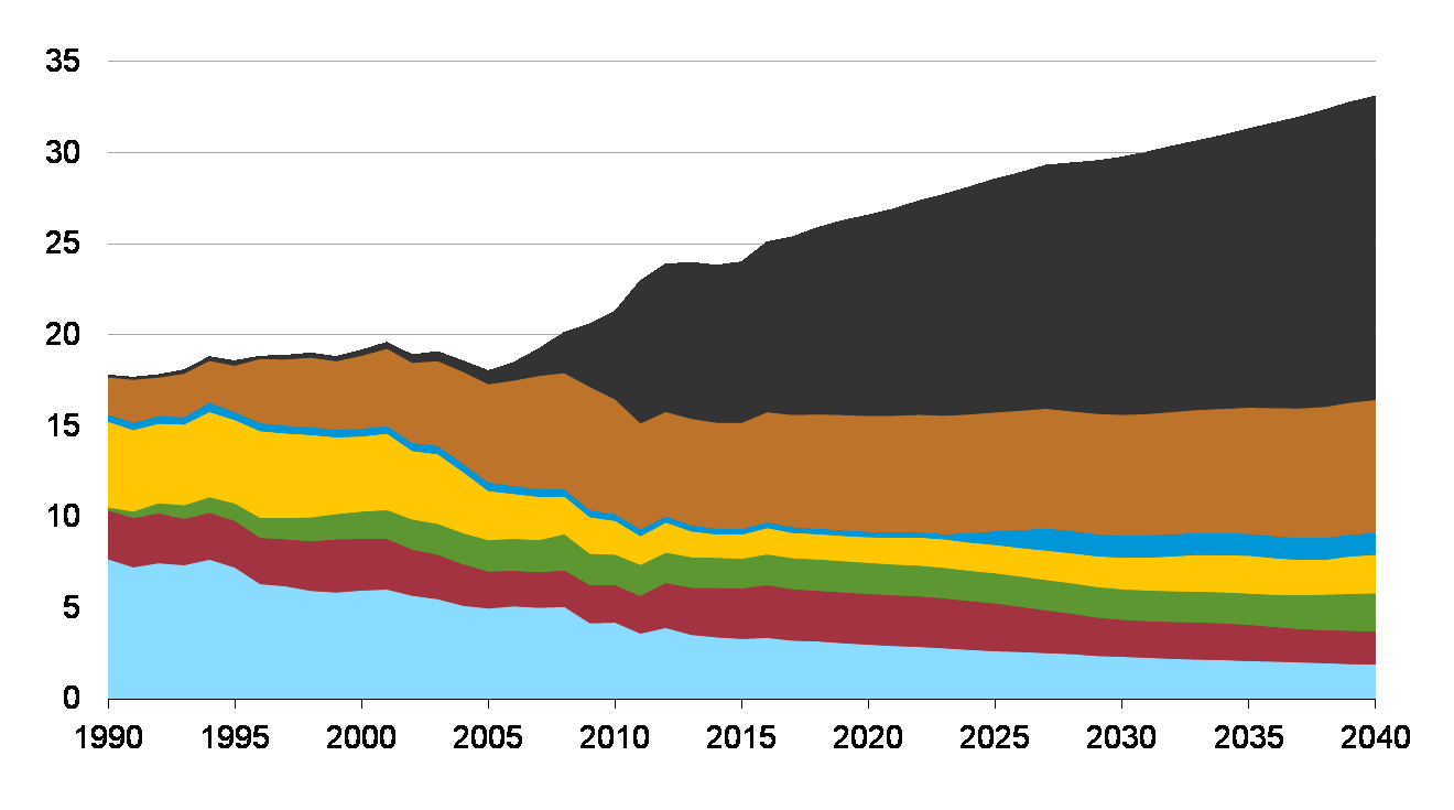 PRODUZIONE DI GAS NATURALE NEGLI STATI UNITI (Tcf) History 2011 Projections Shale gas