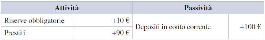 FONDAMENTI DELL ATTIVITA BANCARIA Si ipotizzi che la banca decida di non tenere riserve in cassa,