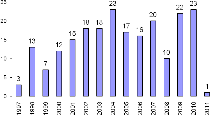 SEGNALAZIONE AL MINISTERO Segnalazioni di non conformità alla direttiva CE sulle macchine