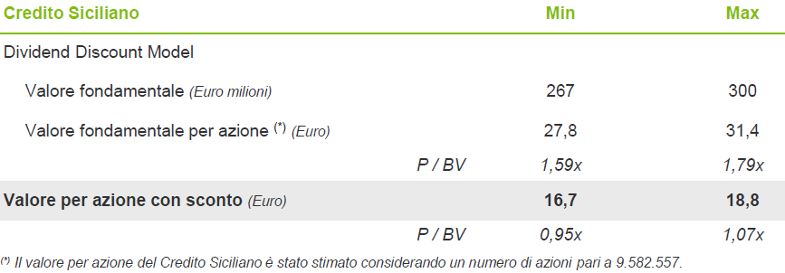 Gli Amministratori, anche sulla base di quanto indicato dall Advisor, hanno applicato sconti al valore fondamentale ottenuto mediante l applicazione del DDM per tenere conto delle caratteristiche