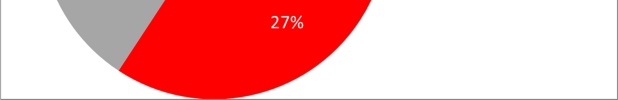 (nota1) non è stata conteggiata la riduzione di CO2 in quanto il Comune ha attivato nel 2008 una fornitura di energia elettrica proveniente al 100% da fonti rinnovabili e i consumi elettrici di