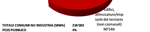 3.3 BEI: l inventario al 2005 Il primo passo della Baseline è l analisi dei consumi nel 2005 costruiti sulla base dei dati forniti da ENEL, della banca dati regionale SIRENA e i dati relativi al