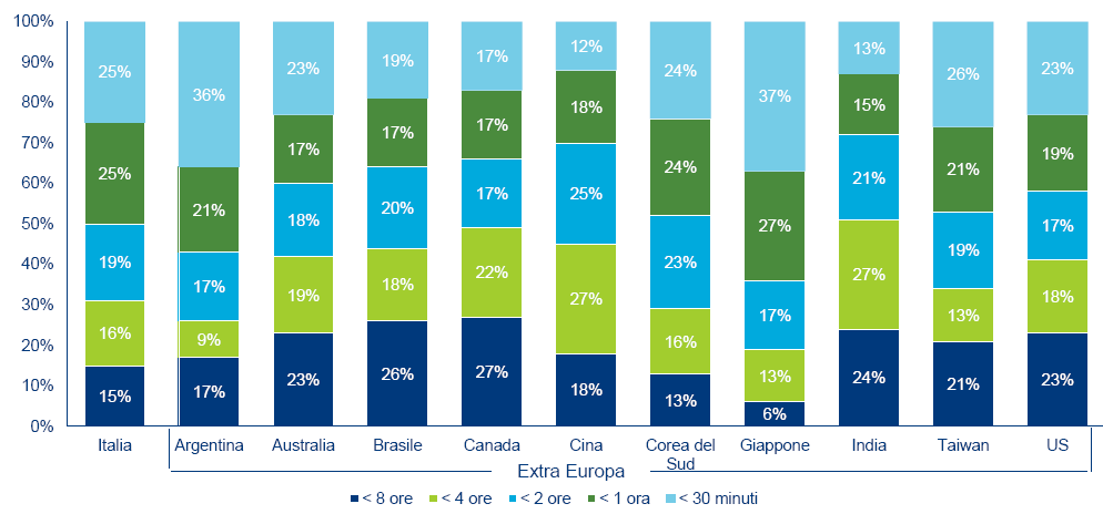 Tempi di ricarica accettabili Il 50% degli italiani prenderebbe in considerazione l acquisto di un EV con un tempo di