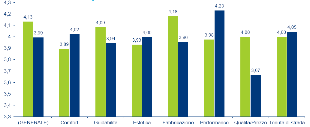 Cosa ne pensano gli utenti In generale l auto tradizionale è ancora preferita per comfort, estetica,