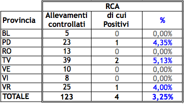 Tab. 4: Allevamenti da ingrasso con capacità potenziale superiore ai 30 capi sottoposti a controllo per Malattia di Aujeszky nel periodo di tempo considerato.