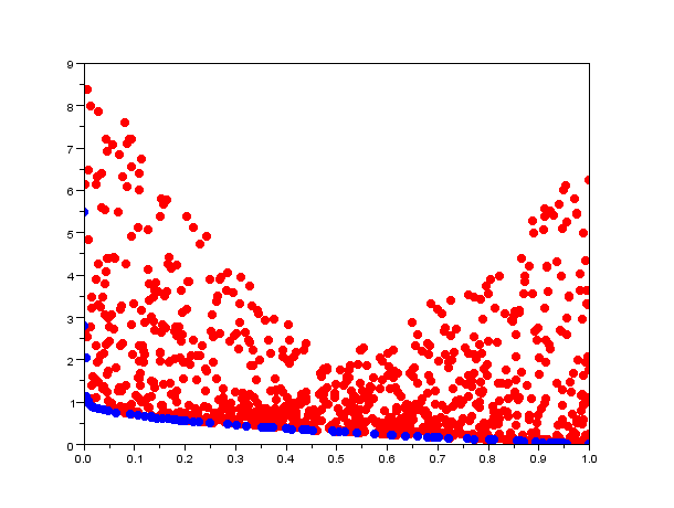 Figura 5: 1.000 punti casuali sulla funzione di test zdt1. I punti blu sono le soluzioni nondominate (di Pareto). Il codice per la selezione automatica delle soluzioni è riportato nel testo.